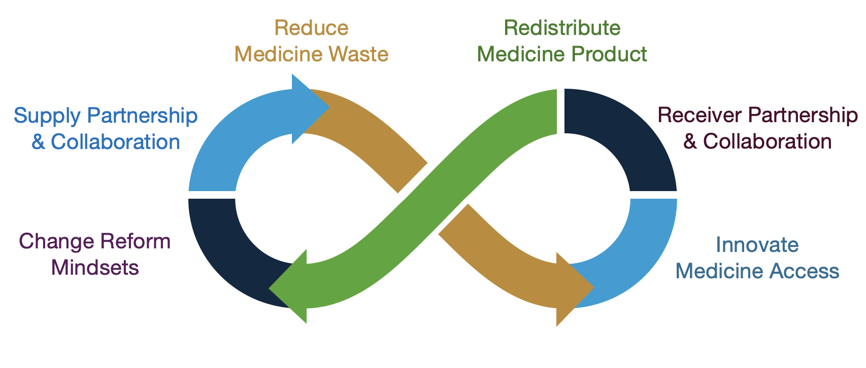 Supply and receiver collaboration loop showing waste reduction and redistribution